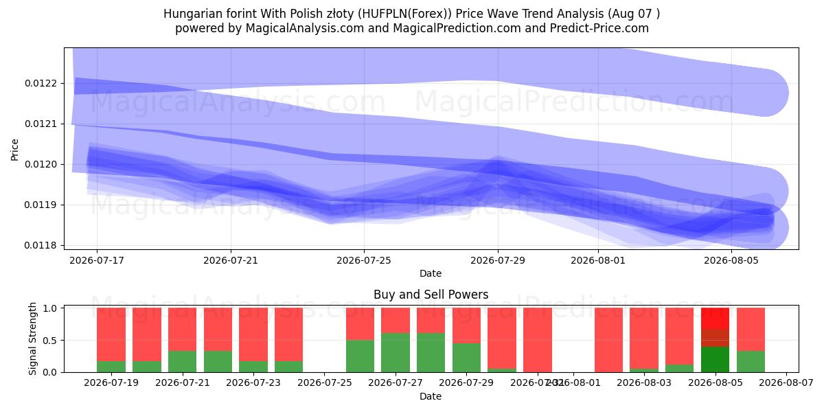  पोलिश ज़्लॉटी के साथ हंगेरियन फ़ोरिंट (HUFPLN(Forex)) Support and Resistance area (06 Aug) 