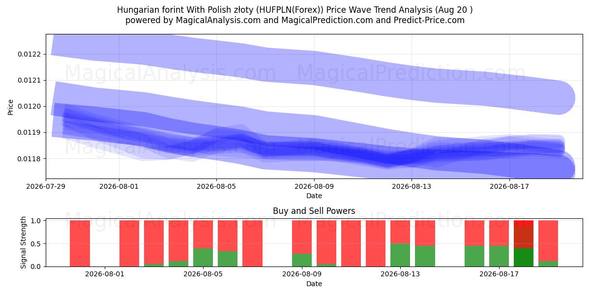  Florín húngaro con złoty polaco (HUFPLN(Forex)) Support and Resistance area (19 Aug) 