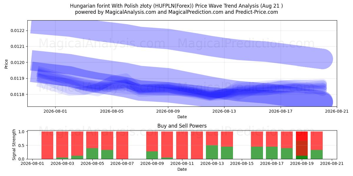  Polonya zlotisi ile Macar forinti (HUFPLN(Forex)) Support and Resistance area (20 Aug) 
