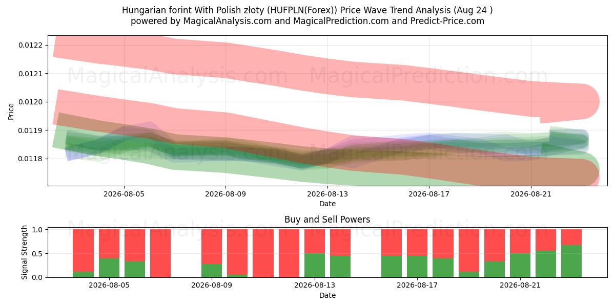  Hongaarse forint Met Poolse zloty (HUFPLN(Forex)) Support and Resistance area (23 Aug) 