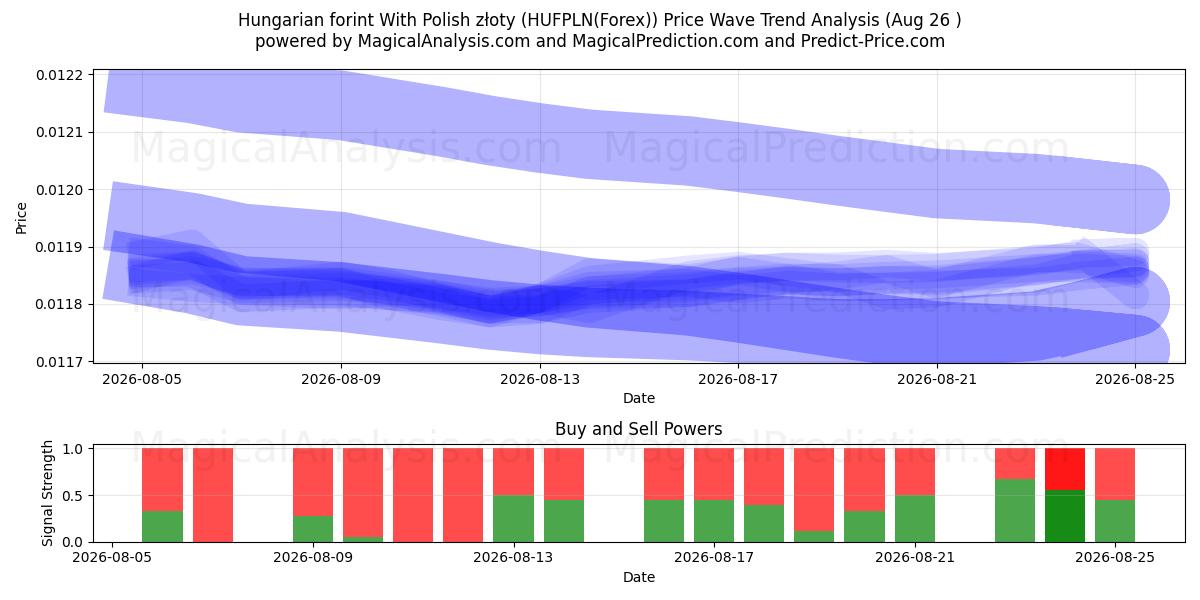  Ungarsk forint med polske złoty (HUFPLN(Forex)) Support and Resistance area (25 Aug) 