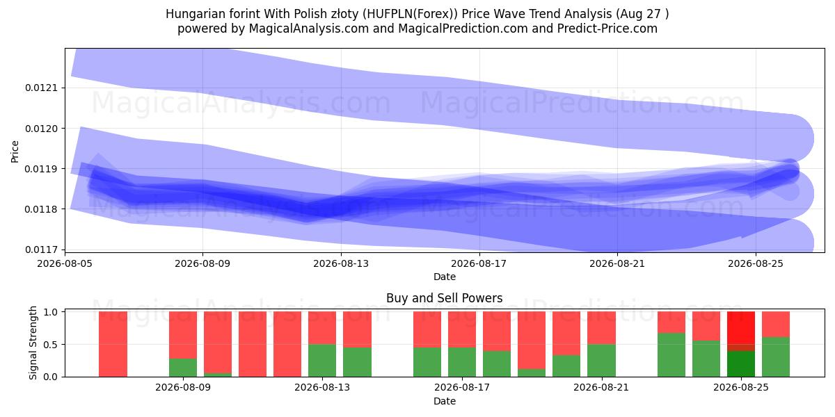  Ungarsk forint med polsk złoty (HUFPLN(Forex)) Support and Resistance area (26 Aug) 