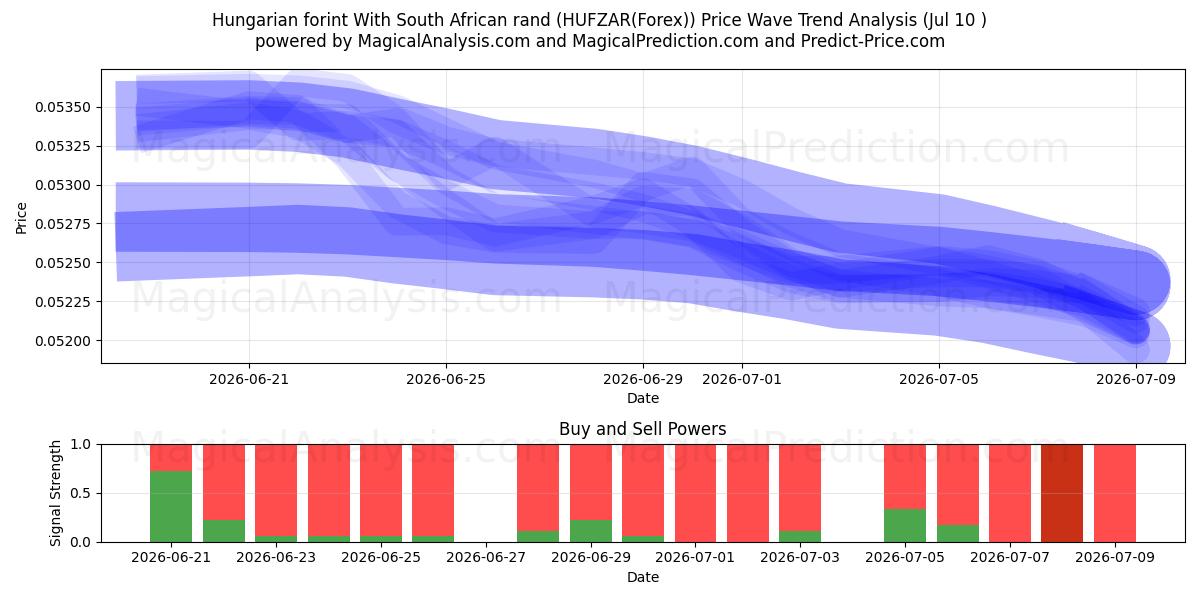  Hungarian forint With South African rand (HUFZAR(Forex)) Support and Resistance area (09 Jul) 
