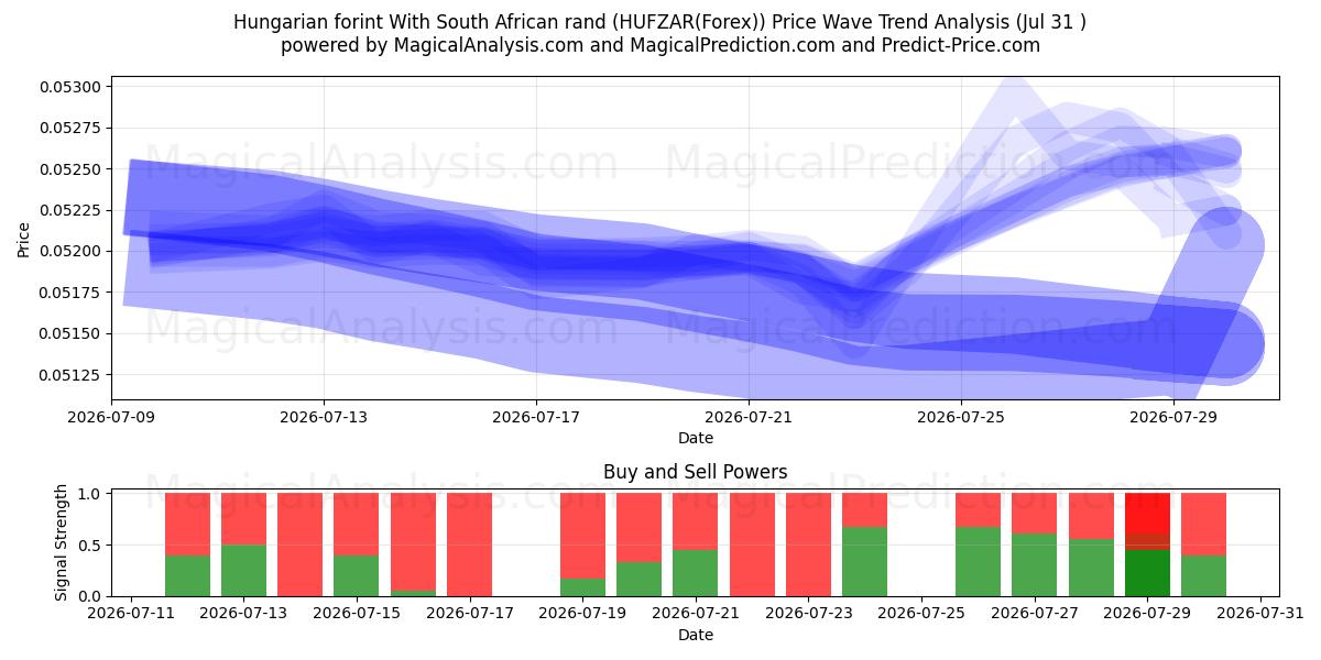  Hungarian forint With South African rand (HUFZAR(Forex)) Support and Resistance area (30 Jul) 