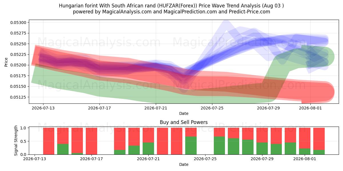  Ungarsk forint med sydafrikanske rand (HUFZAR(Forex)) Support and Resistance area (02 Aug) 