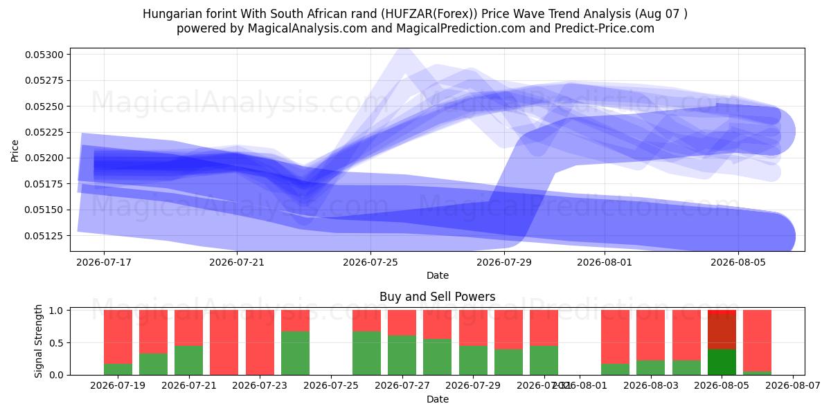  Fiorino ungherese Con rand sudafricano (HUFZAR(Forex)) Support and Resistance area (06 Aug) 