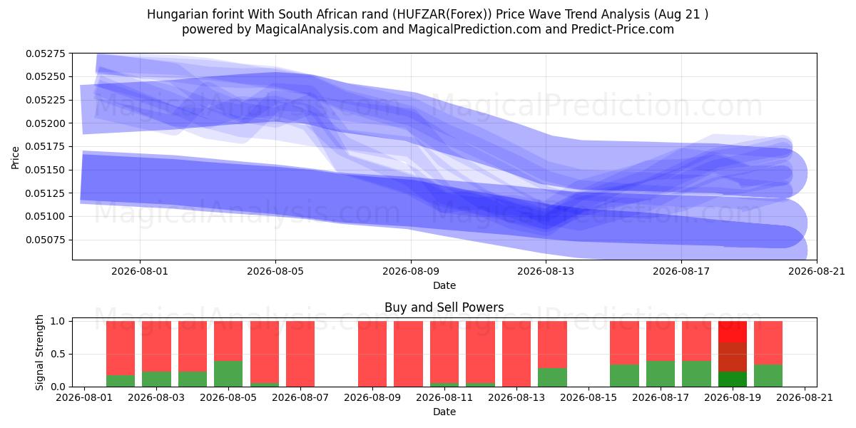  Hungarian forint With South African rand (HUFZAR(Forex)) Support and Resistance area (20 Aug) 
