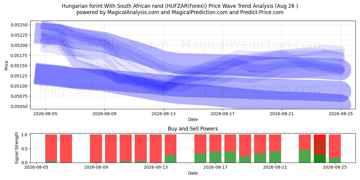  Ungarsk forint med sydafrikanske rand (HUFZAR(Forex)) Support and Resistance area (25 Aug) 