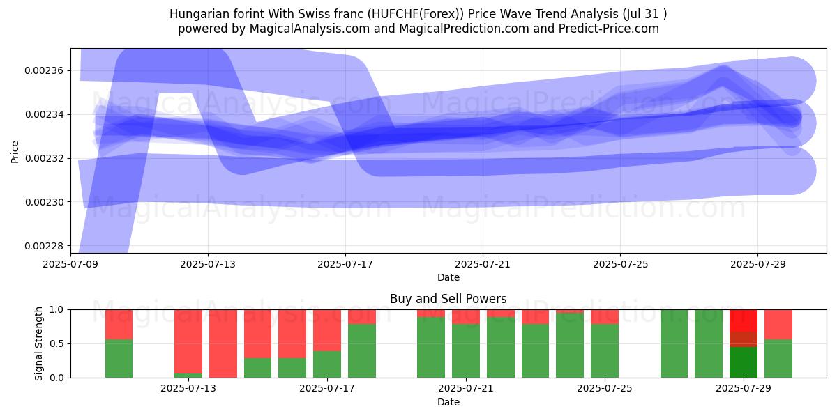  Florín húngaro Con franco suizo (HUFCHF(Forex)) Support and Resistance area (30 Jul) 