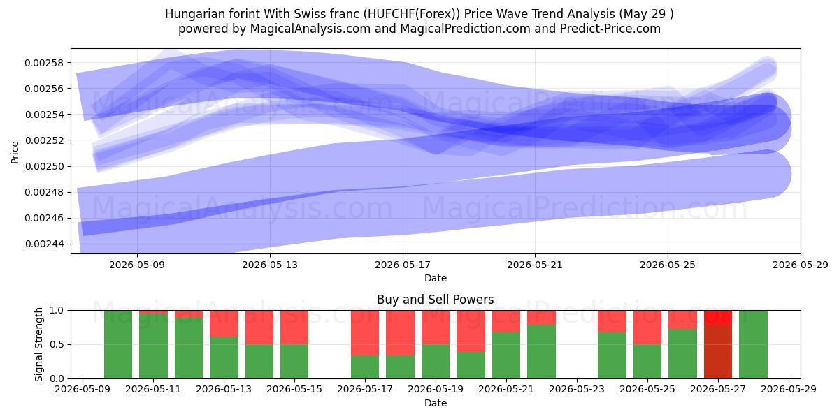  فورنت مجري مع فرنك سويسري (HUFCHF(Forex)) Support and Resistance area (28 May) 