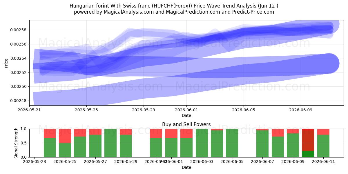  Ungarsk forint med schweizerfranc (HUFCHF(Forex)) Support and Resistance area (11 Jun) 