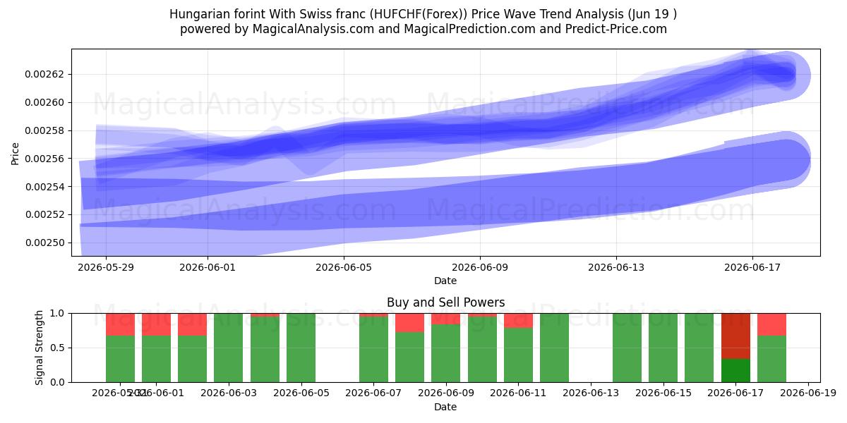  فورنت مجري مع فرنك سويسري (HUFCHF(Forex)) Support and Resistance area (18 Jun) 