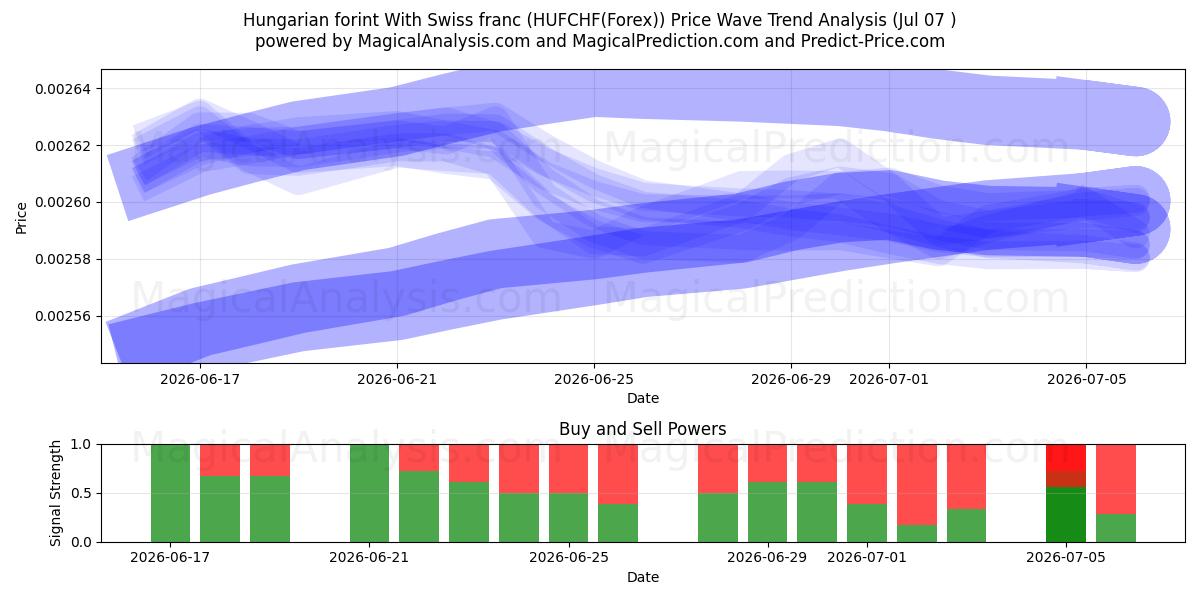  Florín húngaro Con franco suizo (HUFCHF(Forex)) Support and Resistance area (06 Jul) 