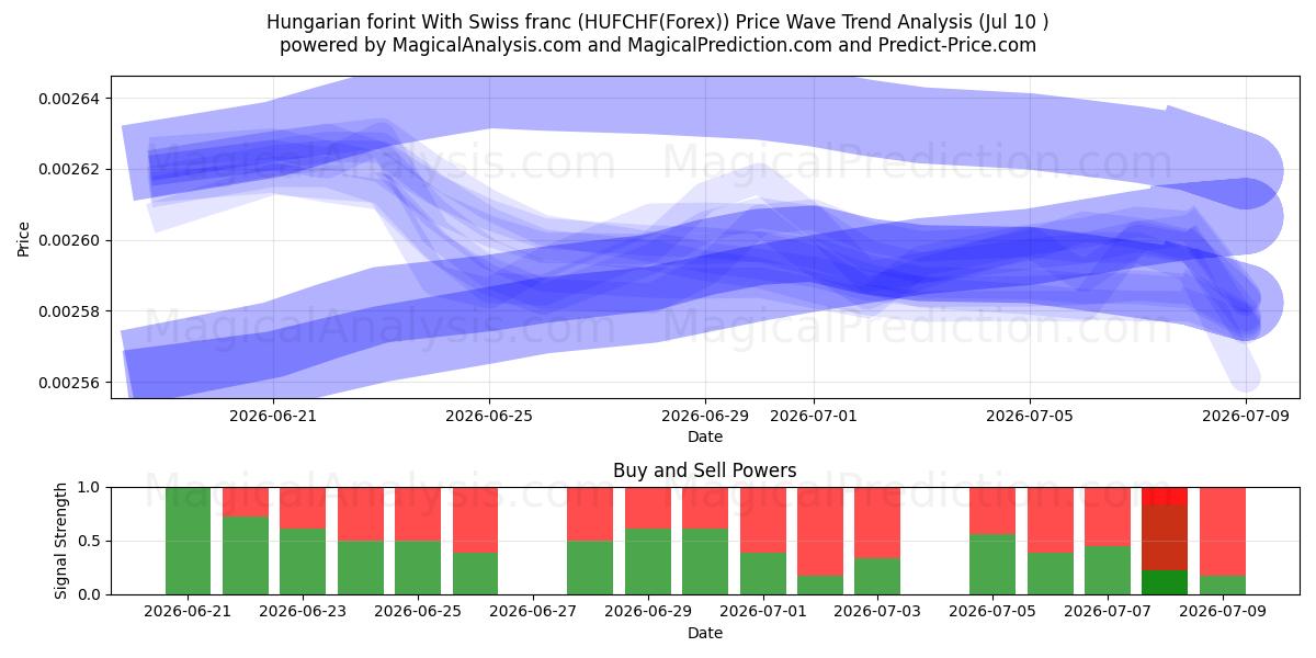  Forint húngaro com franco suíço (HUFCHF(Forex)) Support and Resistance area (09 Jul) 