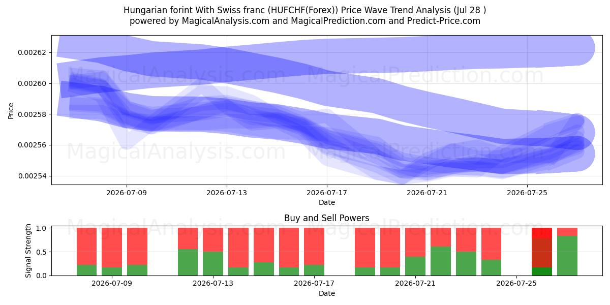  Florín húngaro Con franco suizo (HUFCHF(Forex)) Support and Resistance area (27 Jul) 