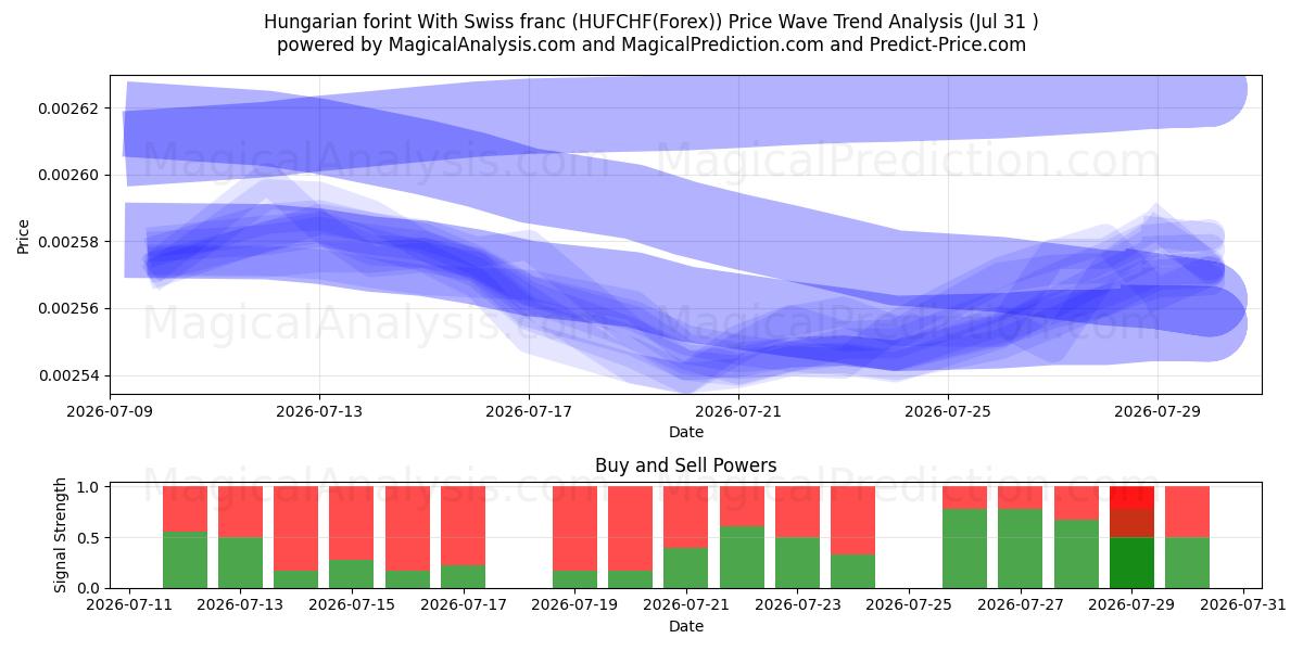  فورینت مجارستان با فرانک سوئیس (HUFCHF(Forex)) Support and Resistance area (30 Jul) 
