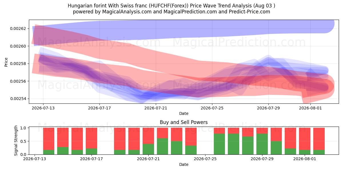  Hungarian forint With Swiss franc (HUFCHF(Forex)) Support and Resistance area (02 Aug) 