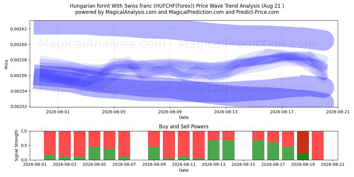 Florín húngaro Con franco suizo (HUFCHF(Forex)) Support and Resistance area (20 Aug) 