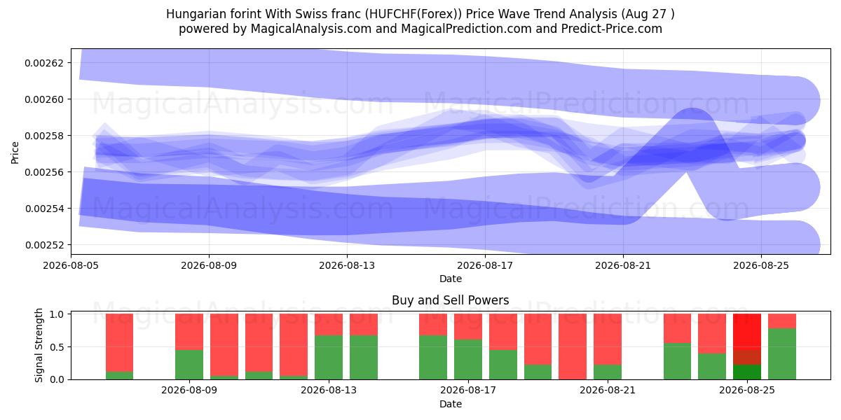 Macar forinti İsviçre frangı ile (HUFCHF(Forex)) Support and Resistance area (25 Aug) 
