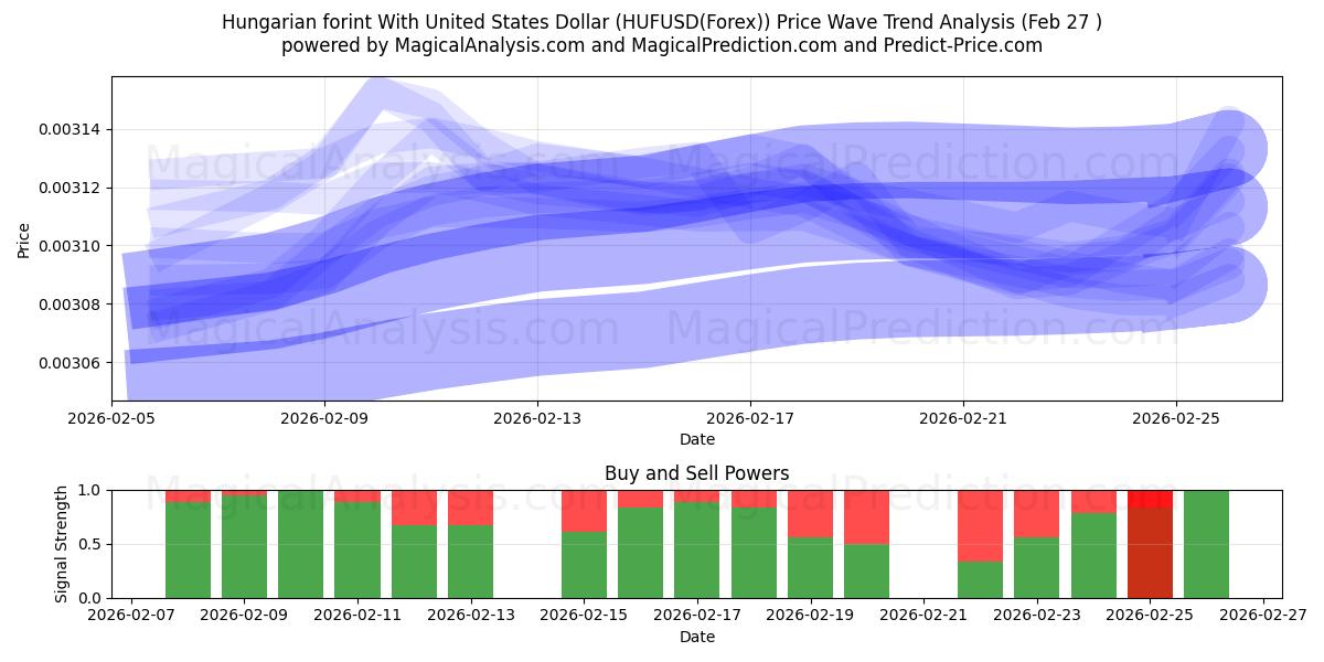  미국 달러와 헝가리 포린트 (HUFUSD(Forex)) Support and Resistance area (26 Feb) 