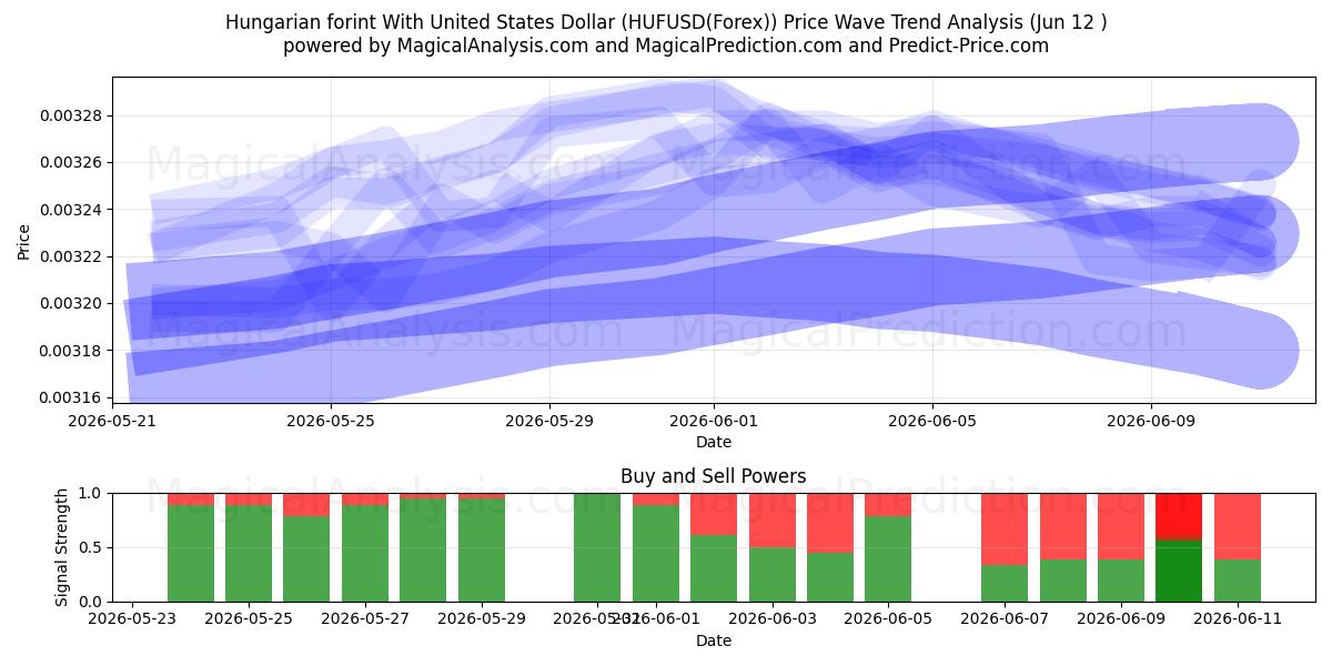 فورینت مجارستان با دلار آمریکا (HUFUSD(Forex)) Support and Resistance area (11 Jun) 