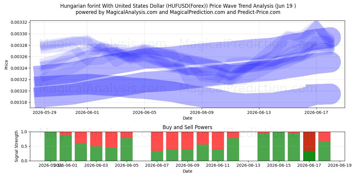  Ungarischer Forint mit US-Dollar (HUFUSD(Forex)) Support and Resistance area (18 Jun) 
