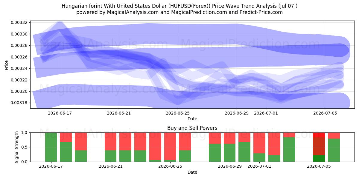  ハンガリー フォリント 米ドルと (HUFUSD(Forex)) Support and Resistance area (06 Jul) 
