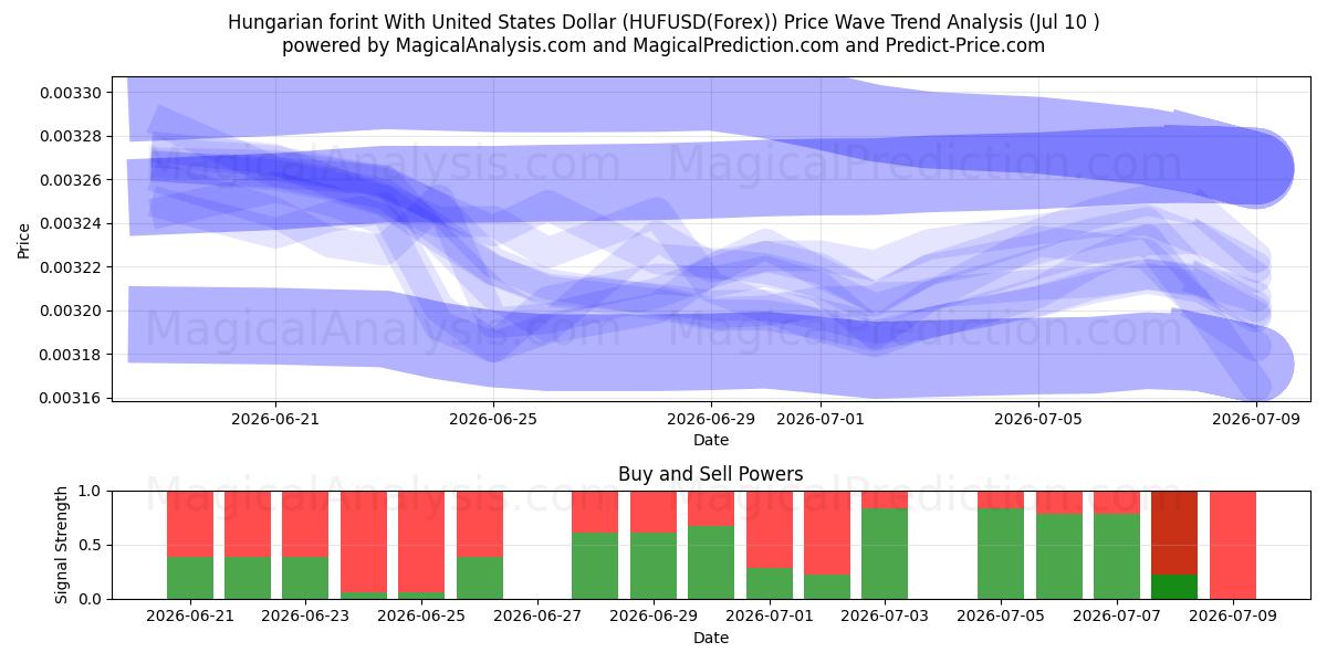  Forint húngaro com dólar dos Estados Unidos (HUFUSD(Forex)) Support and Resistance area (09 Jul) 