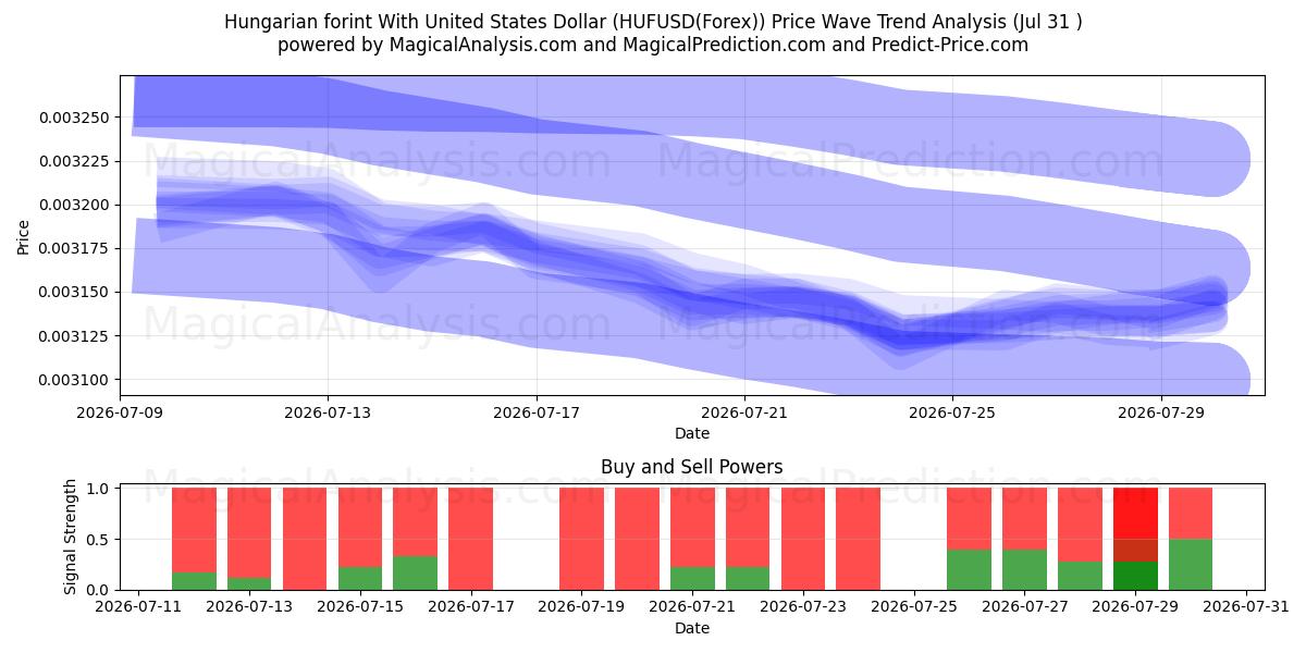 Ungarischer Forint mit US-Dollar (HUFUSD(Forex)) Support and Resistance area (30 Jul) 