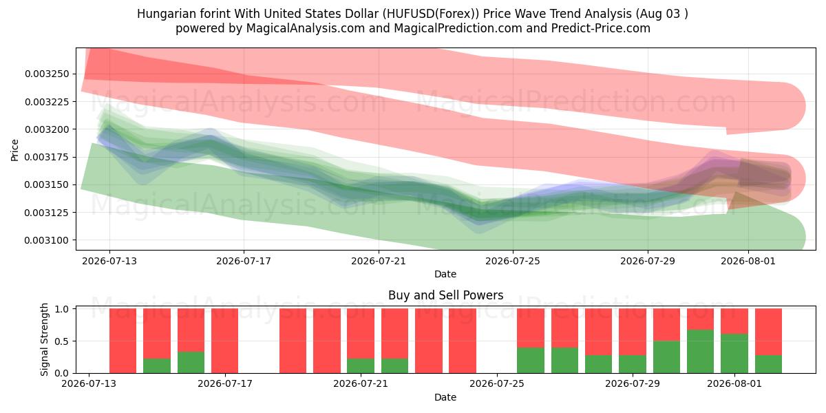  Florín húngaro con Dólar estadounidense (HUFUSD(Forex)) Support and Resistance area (02 Aug) 