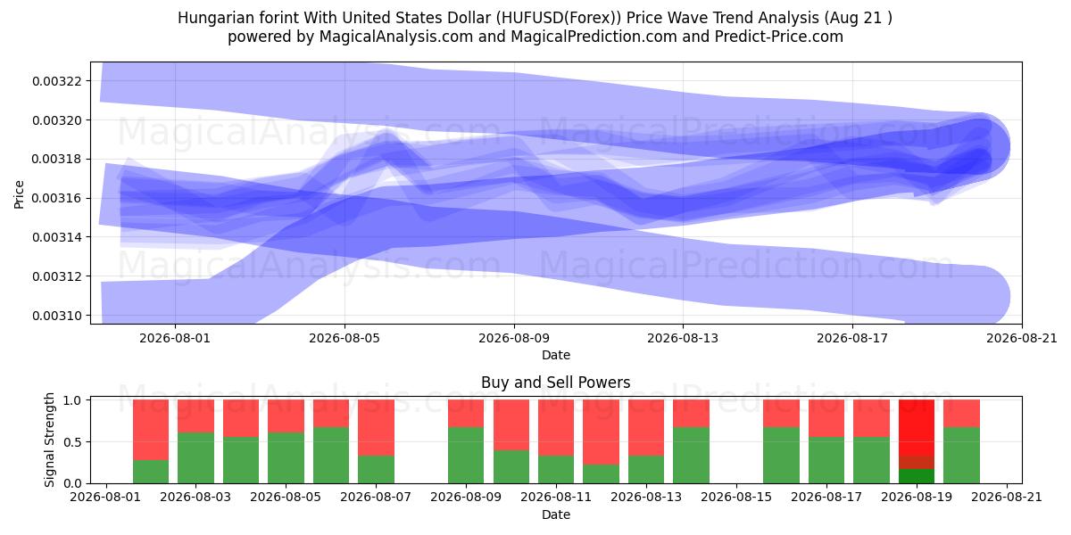  Macar forinti ABD Doları ile (HUFUSD(Forex)) Support and Resistance area (19 Aug) 