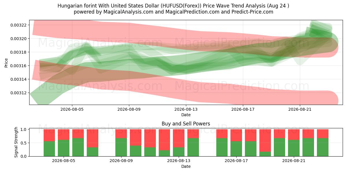  Hongaarse forint met Amerikaanse dollar (HUFUSD(Forex)) Support and Resistance area (23 Aug) 