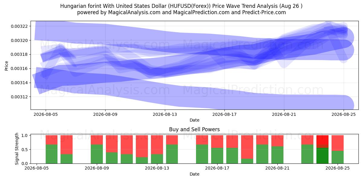  Венгерский форинт к доллару США (HUFUSD(Forex)) Support and Resistance area (25 Aug) 
