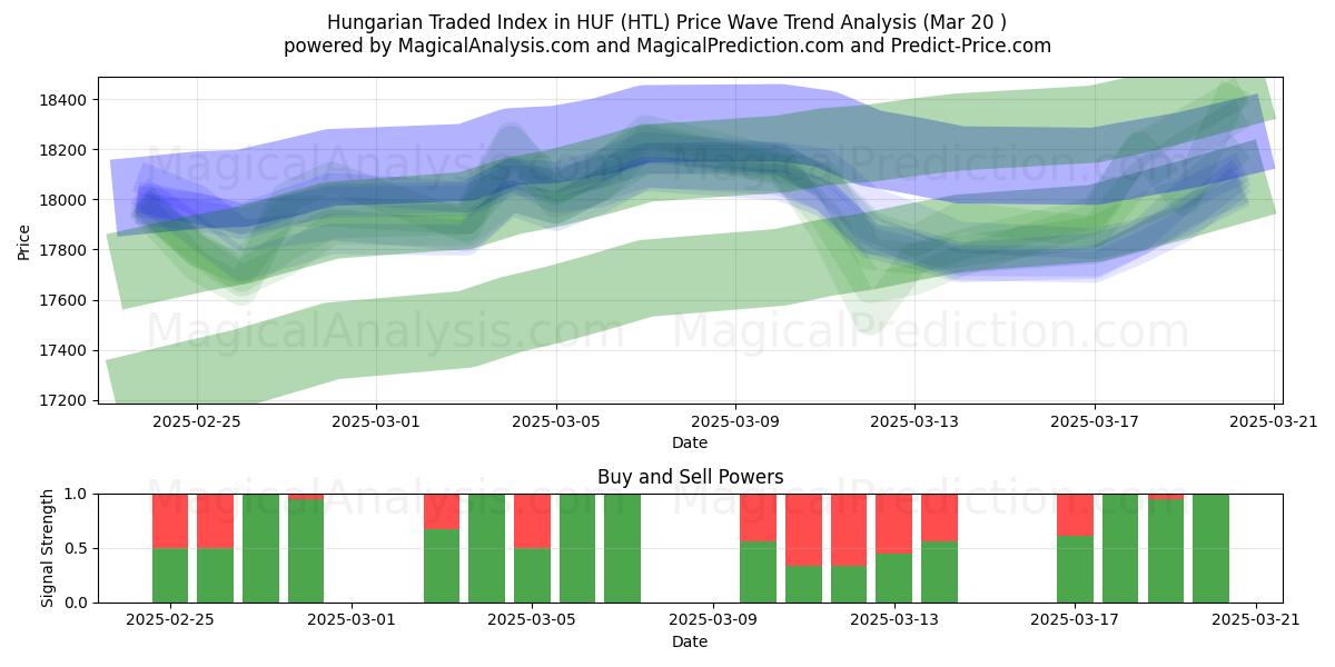  Índice negociado húngaro em HUF (HTL) Support and Resistance area (20 Mar) 