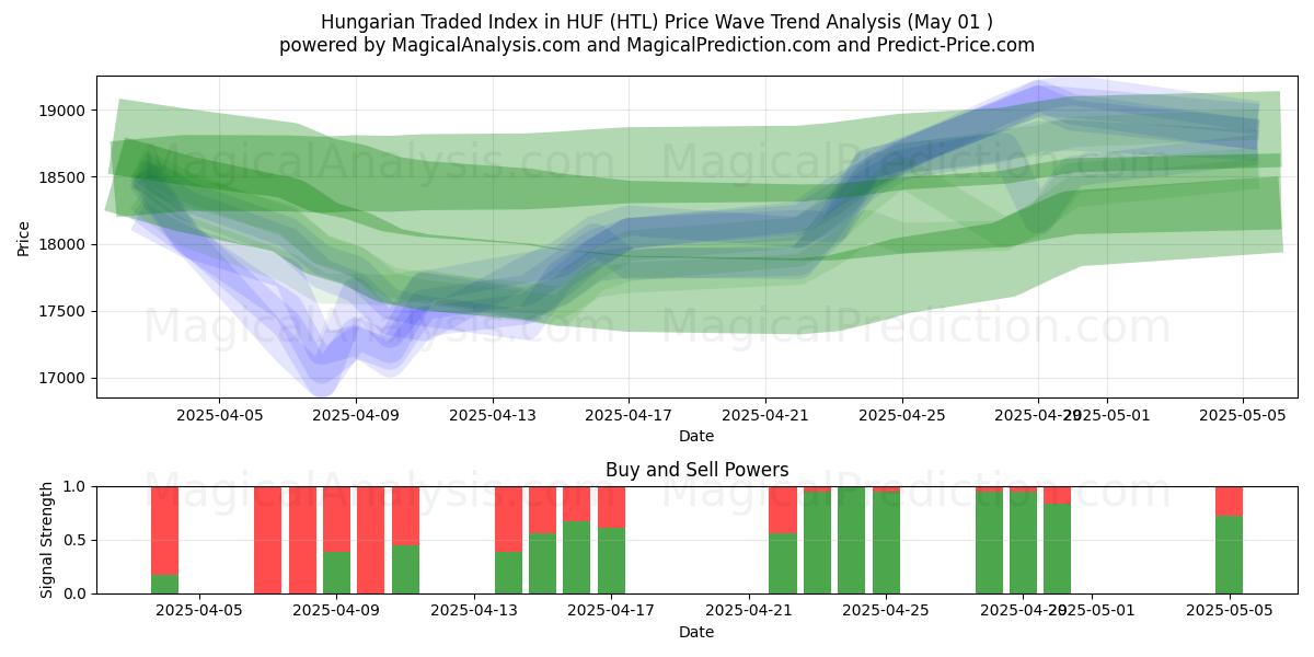  एचयूएफ में हंगेरियन ट्रेडेड इंडेक्स (HTL) Support and Resistance area (01 May) 