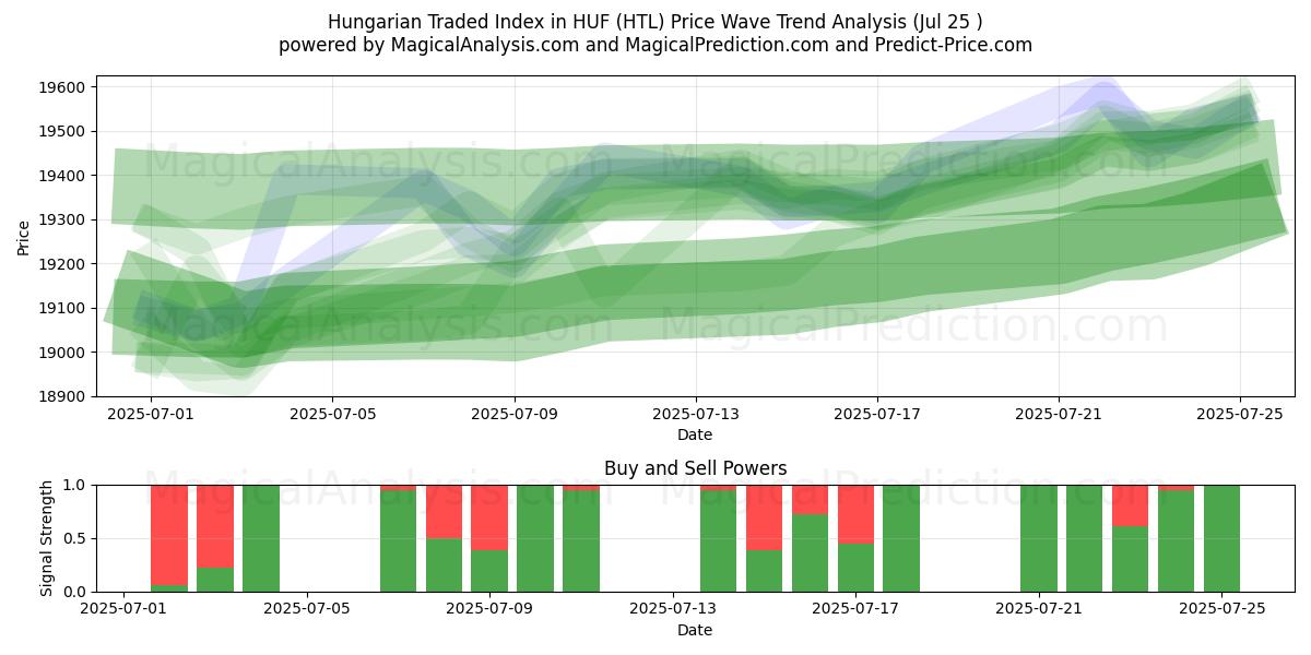  مؤشر التداول الهنغاري في HUF (HTL) Support and Resistance area (24 Jul) 