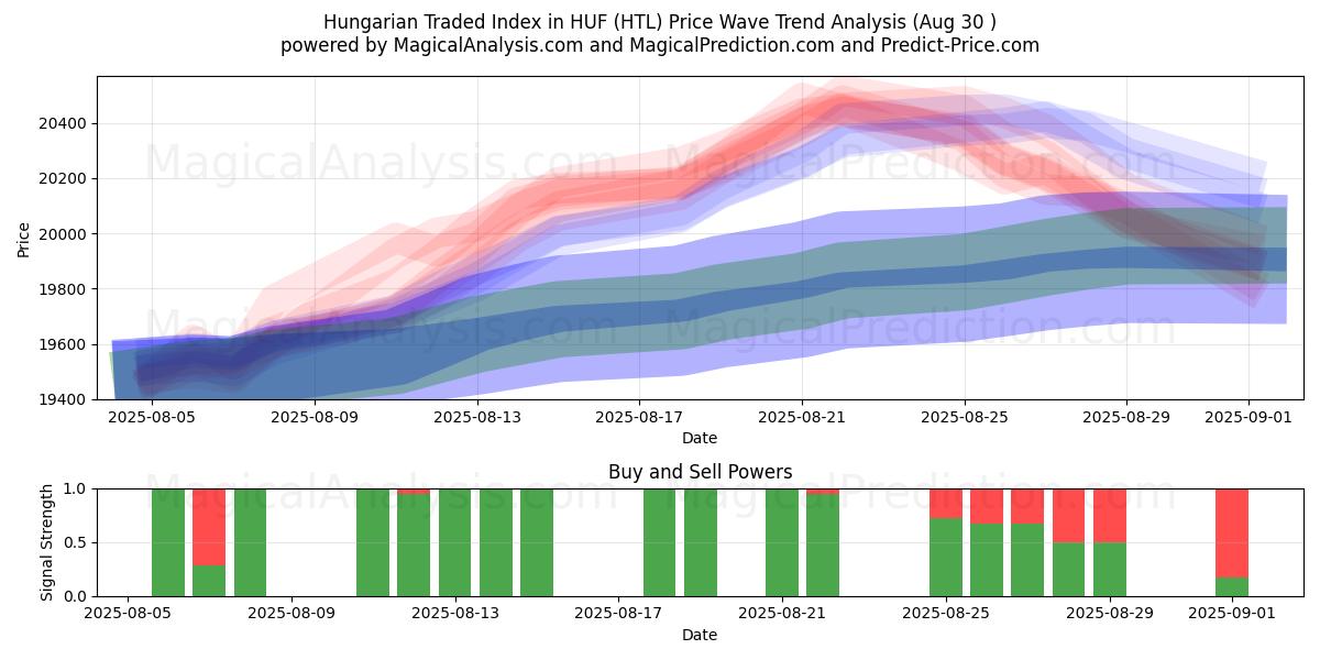 شاخص تجارت مجارستان در HUF (HTL) Support and Resistance area (28 Aug) 