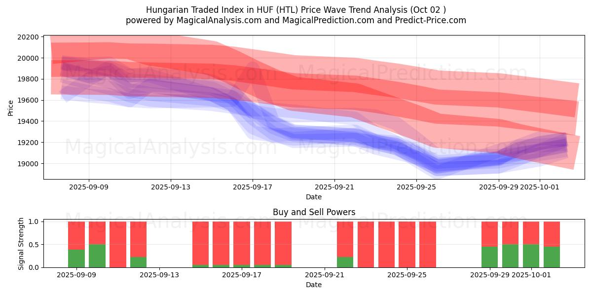  以 HUF 表示的匈牙利交易指数 (HTL) Support and Resistance area (01 Oct) 