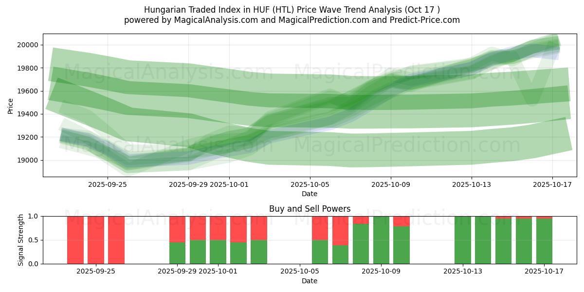 Ungarsk handlet indeks i HUF (HTL) Support and Resistance area (16 Oct) Ungarsk handlet indeks i HUF (HTL) Support and Resistance area (16 Oct)