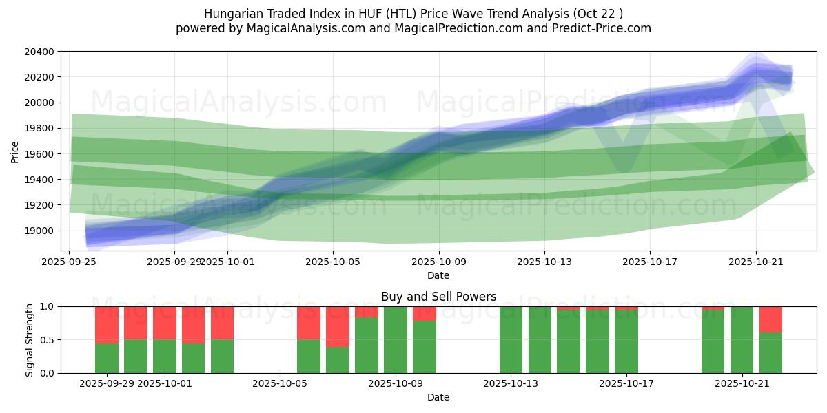 Ungerskt handlade index i HUF (HTL) Support and Resistance area (21 Oct)   Ungerskt handlade index i HUF (HTL) Support and Resistance area (21 Oct)