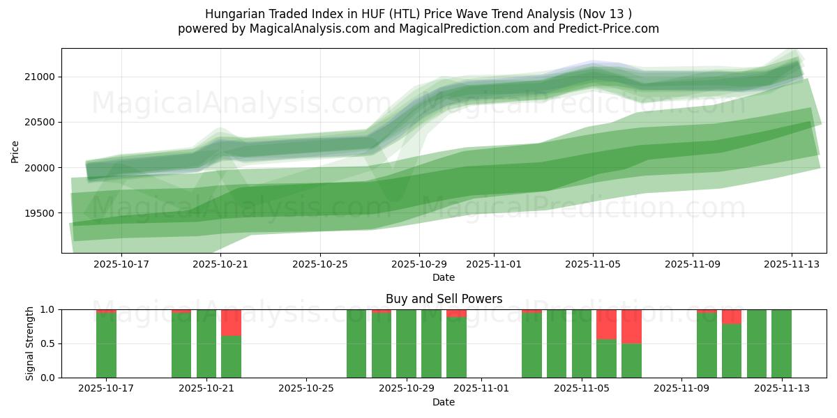  Índice negociado húngaro en HUF (HTL) Support and Resistance area (12 Nov) 