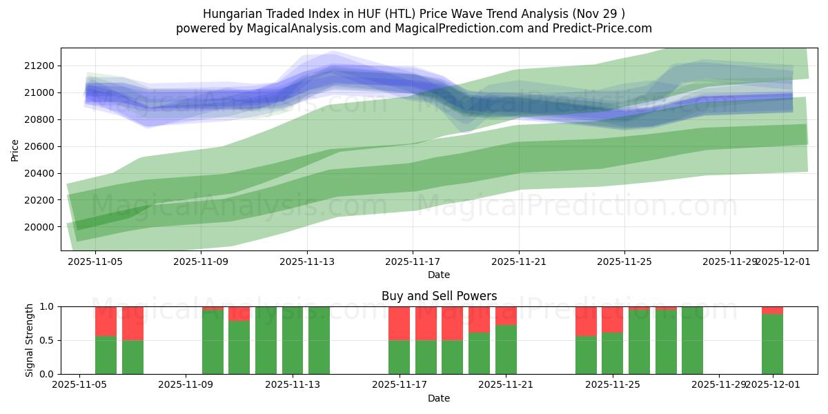  Indice negoziato ungherese in HUF (HTL) Support and Resistance area (28 Nov) 