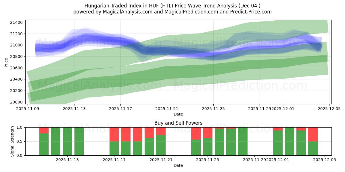  Hungarian Traded Index in HUF (HTL) Support and Resistance area (03 Dec) 