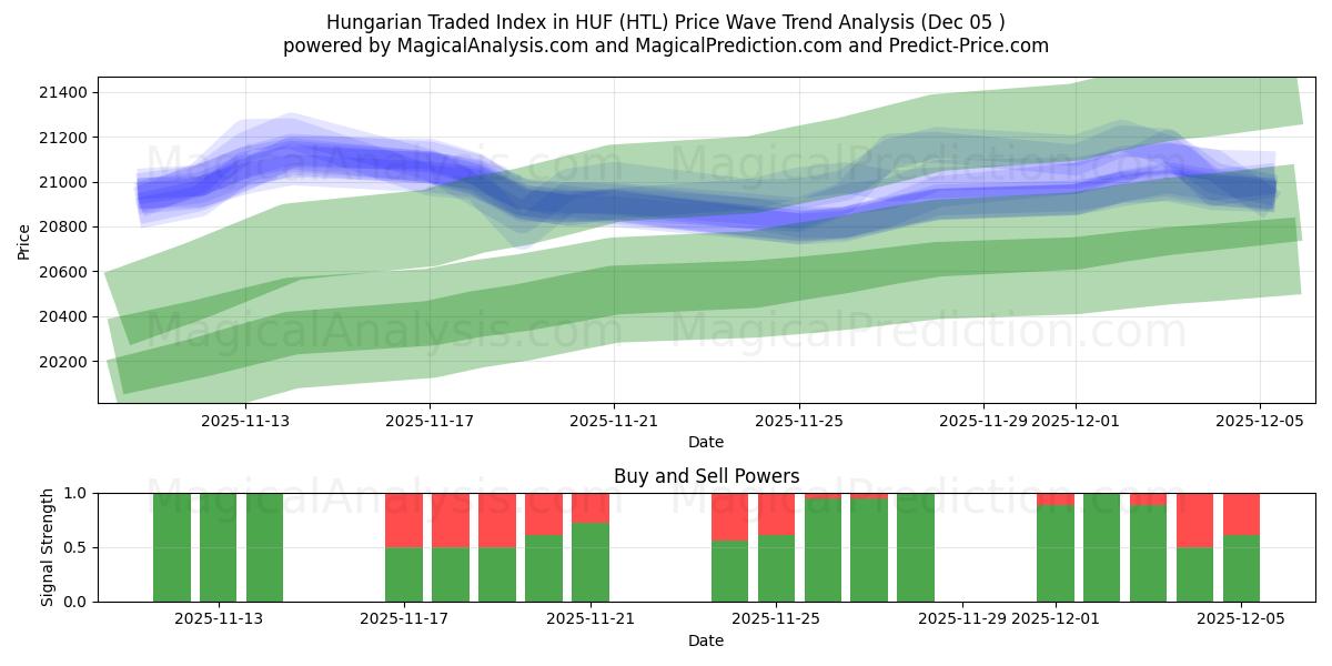  مؤشر التداول الهنغاري في HUF (HTL) Support and Resistance area (04 Dec) 
