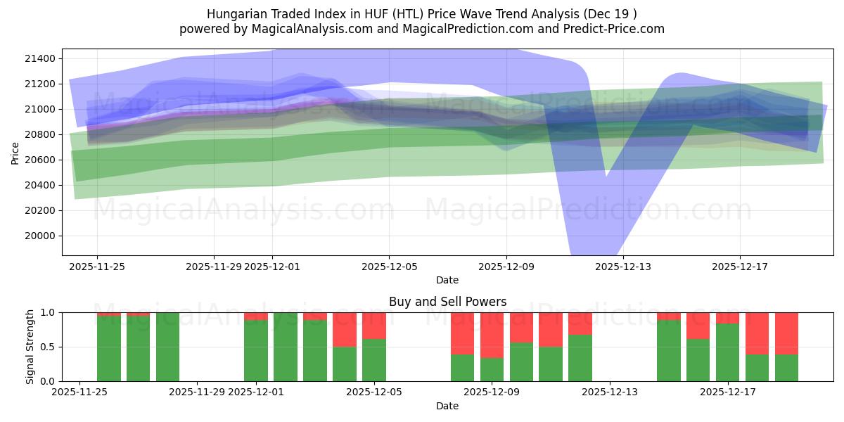 HUF 헝가리 거래 지수 (HTL) Support and Resistance area (18 Dec) 