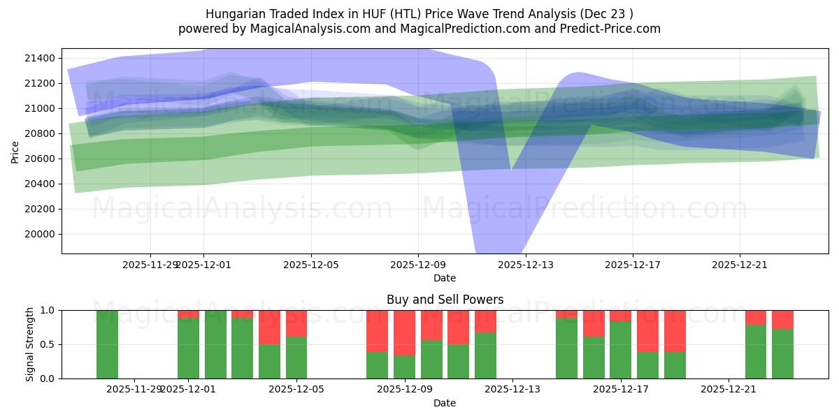  Hungarian Traded Index in HUF (HTL) Support and Resistance area (22 Dec) 