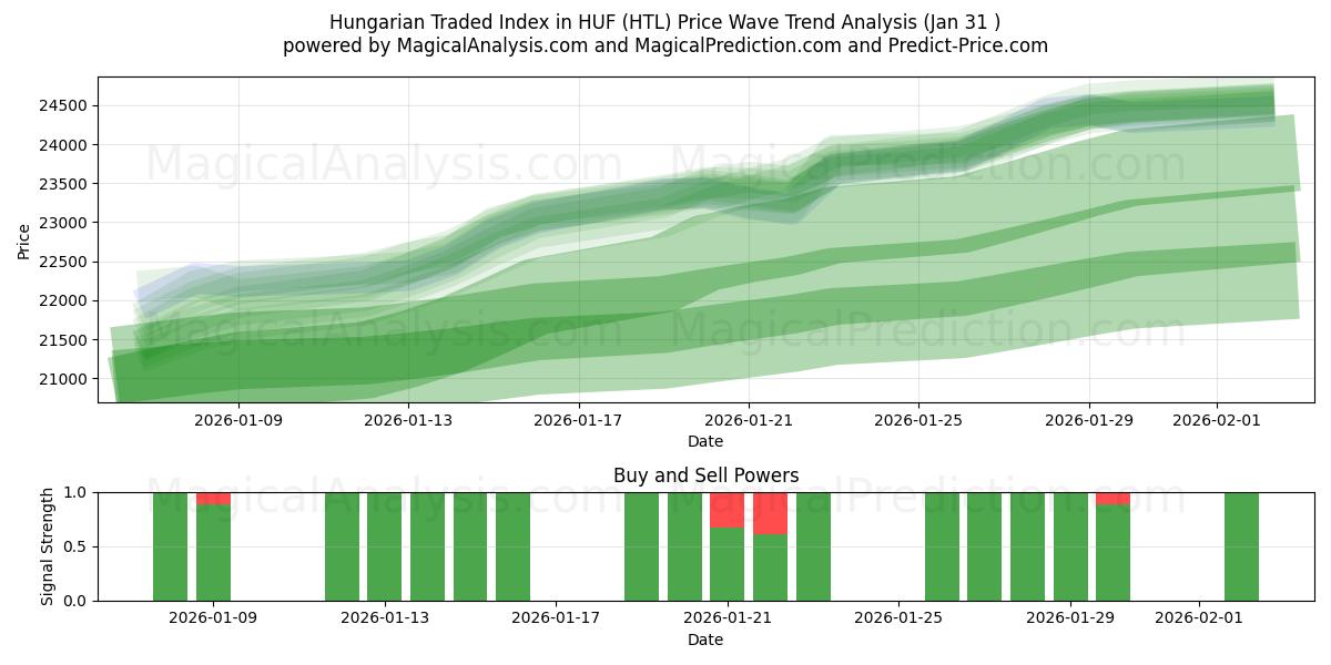  Indice negoziato ungherese in HUF (HTL) Support and Resistance area (30 Jan) 