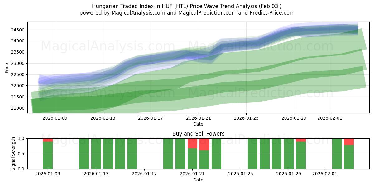  شاخص تجارت مجارستان در HUF (HTL) Support and Resistance area (02 Feb) 