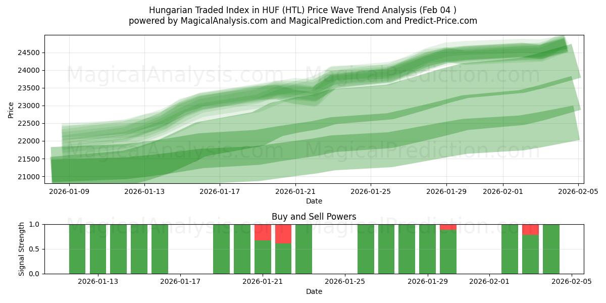  Ungarsk handlet indeks i HUF (HTL) Support and Resistance area (03 Feb) 