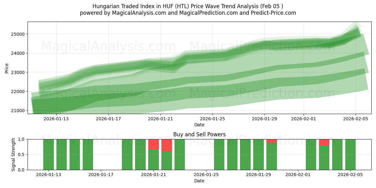  Ungerskt handlade index i HUF (HTL) Support and Resistance area (04 Feb) 